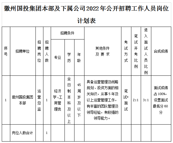 黄山市徽州ag尊龙z6mg投资集团有限公司招聘工作人员公告
