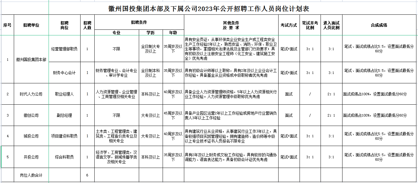 黄山市徽州ag尊龙z6mg投资集团有限公司招聘工作人员公告
