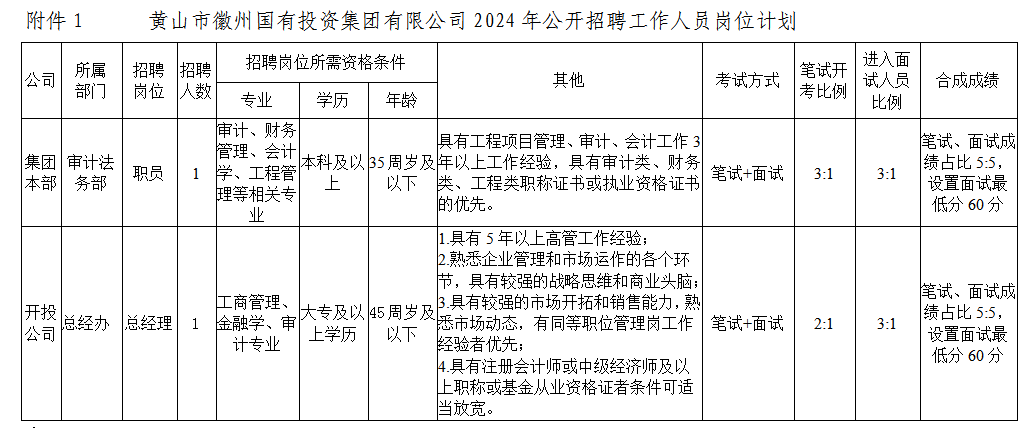 黄山市徽州ag尊龙z6mg投资集团有限公司招聘工作人员公告