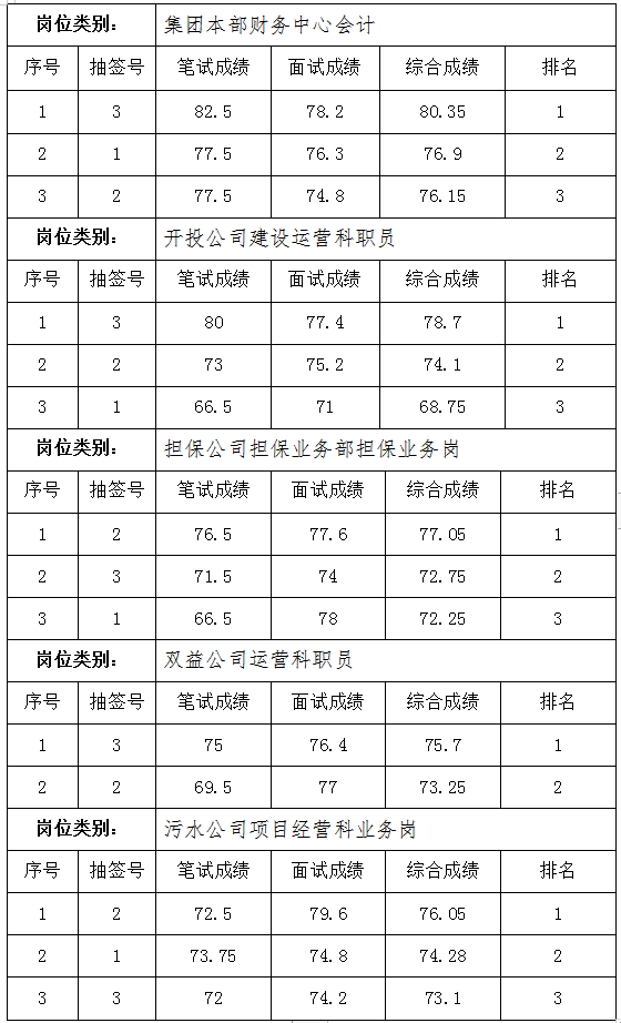 黄山市徽州ag尊龙z6mg投资集团有限公司招聘工作人员成绩公示