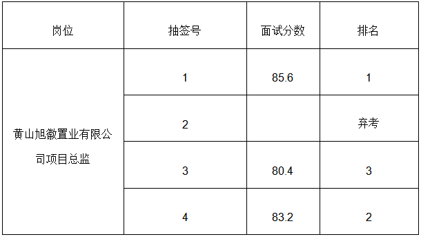 黄山市徽州ag尊龙z6mg投资集团有限公司人才引进成绩公示
